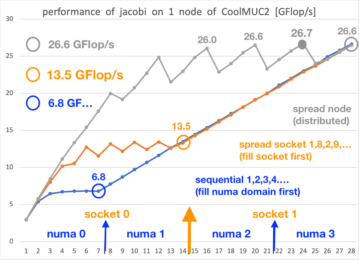 coolmuc jacobi pinning mpi 1 node