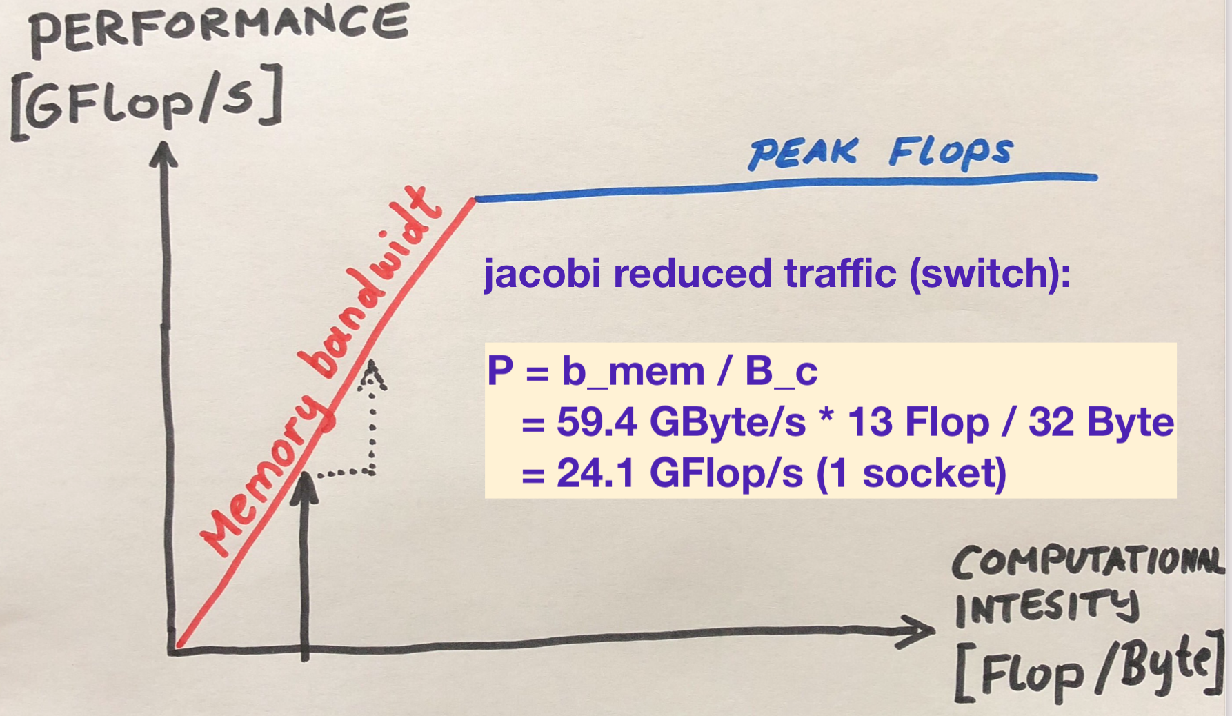 jacobi roofline reduced