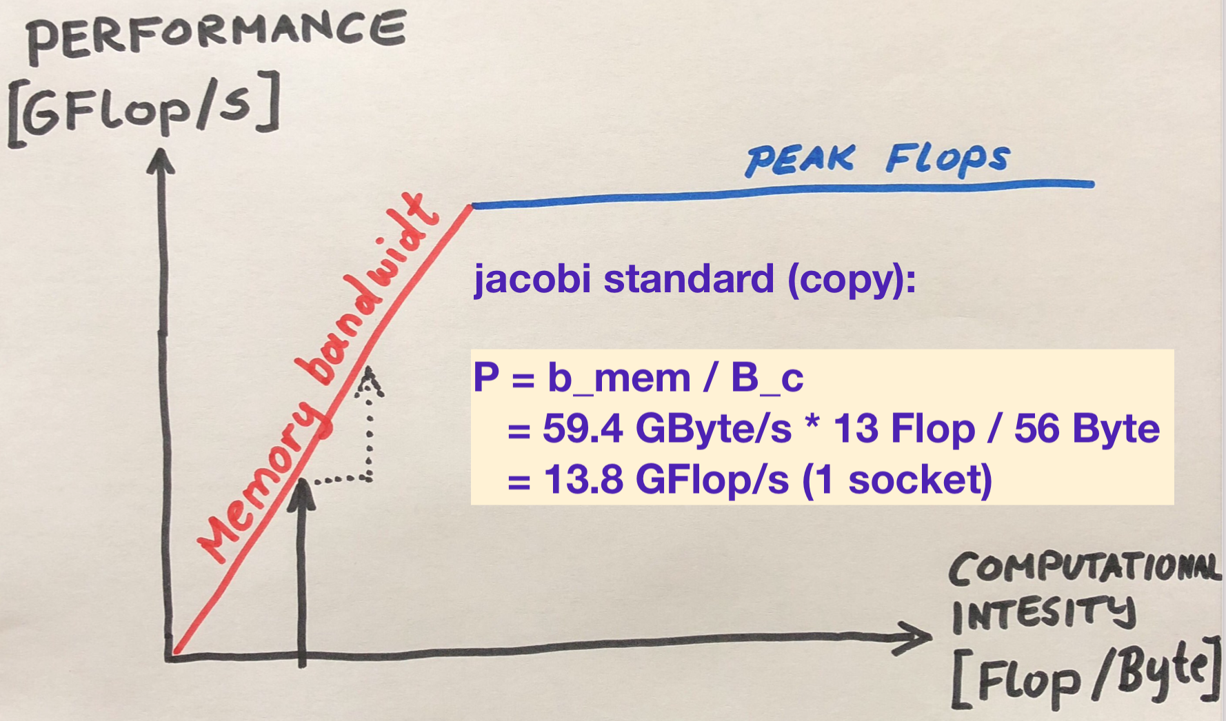 jacobi roofline standard