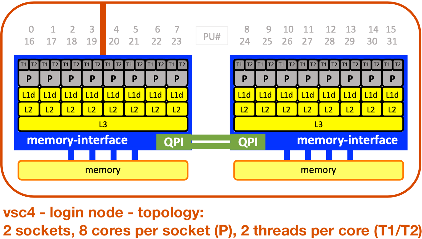 vsc4 - login node - topology