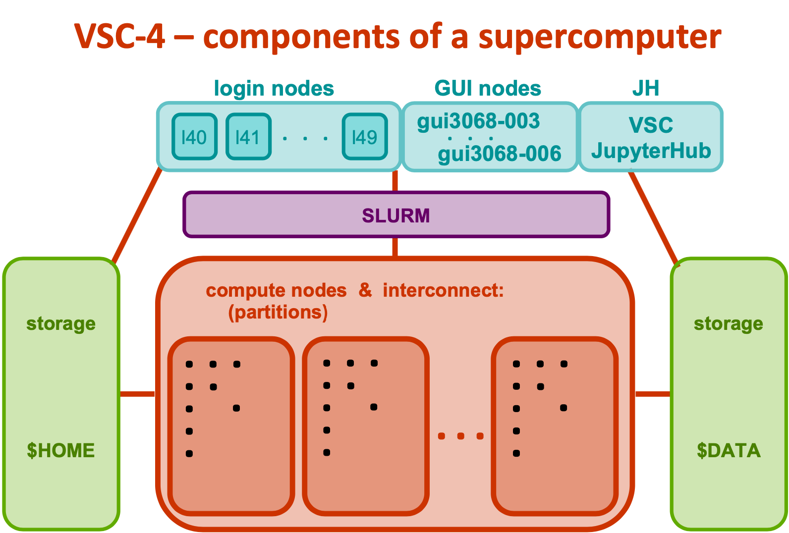 VSC4 - components