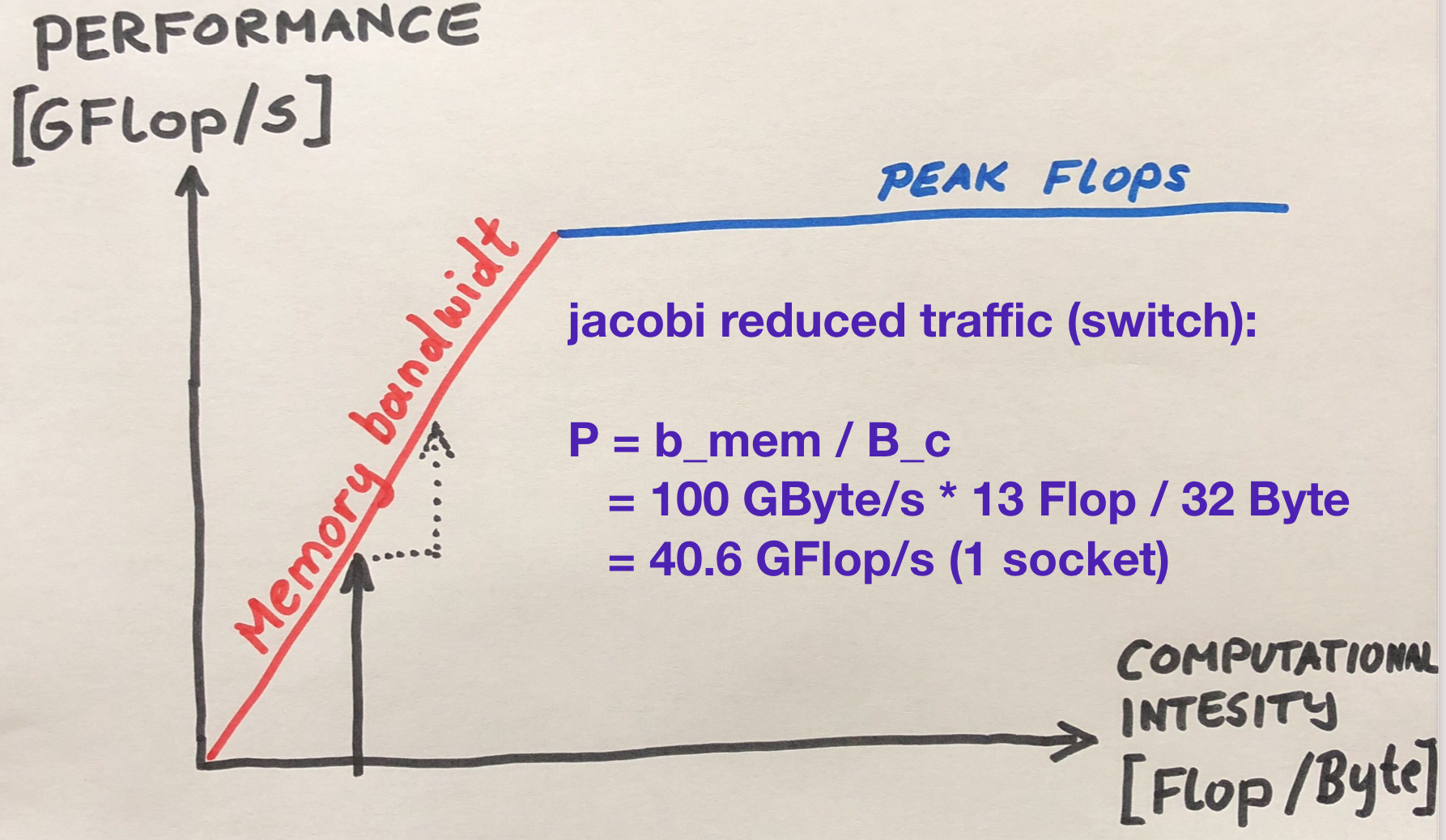 jacobi roofline reduced