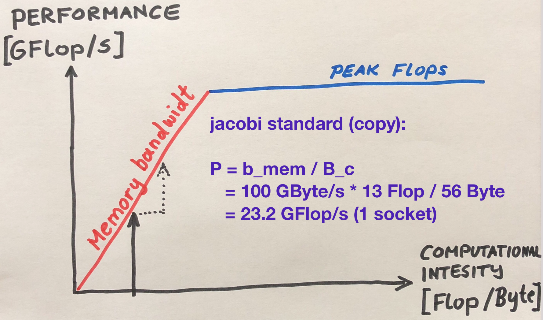 jacobi roofline standard