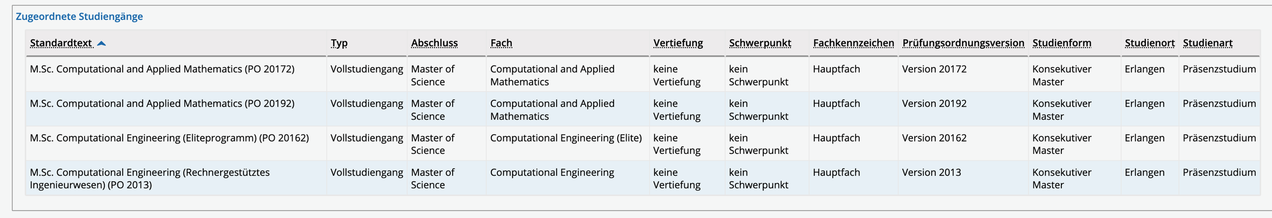 Modules listed as part of the associated degree programs for the PTfS-CAM exam