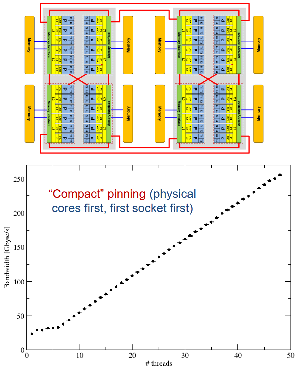 Scaling of STREAM Triad on AMD EPYC 2x24-core with compact pinning